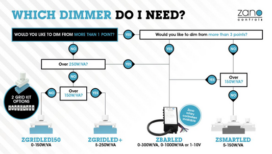 Dimming LED, what dimmer do you need?
